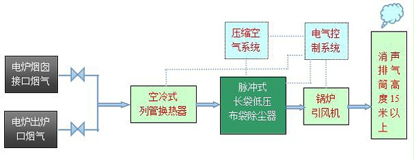 冶炼及工业炉窑除尘