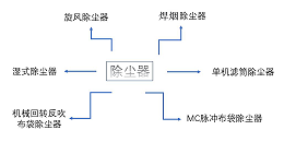 一样是工业除尘器，为何名字如此花哨？